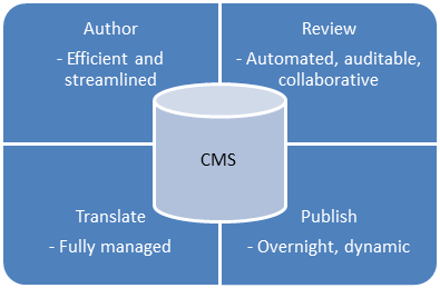 content management systems business case - ideal state
