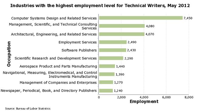 where the jobs are in technical writing according to BLS