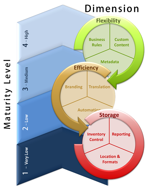 content management system maturity model