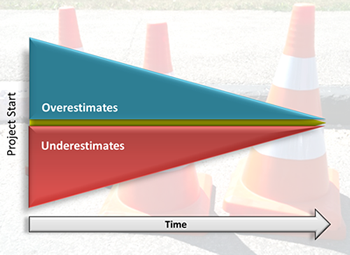 The Cone of Uncertainty:   Estimates at the outset  of a project are likely to be off.