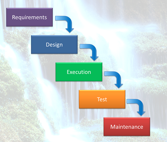  waterfall development process and the Agile technical communicator