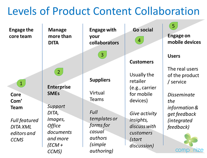 levels_of_product_content_collaboration