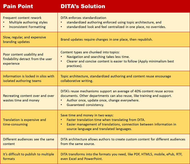 Implementing DITA solves pain points