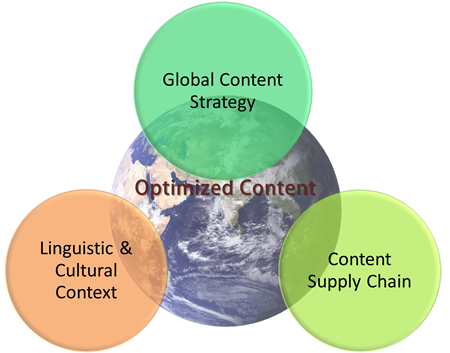 Preparing content for a global audience requires strategy, context, and a supply chain
