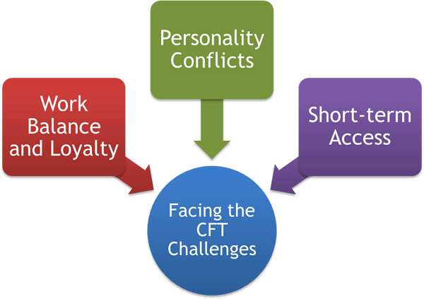CFT Challenges