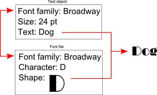 The vector graphic text object factors out letter shapes to a separate font file.