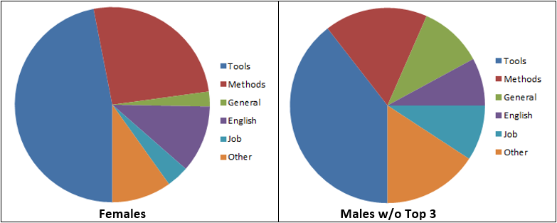 topics by gender