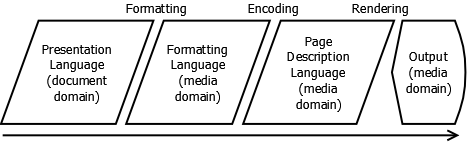structured writing algorithms include formatting